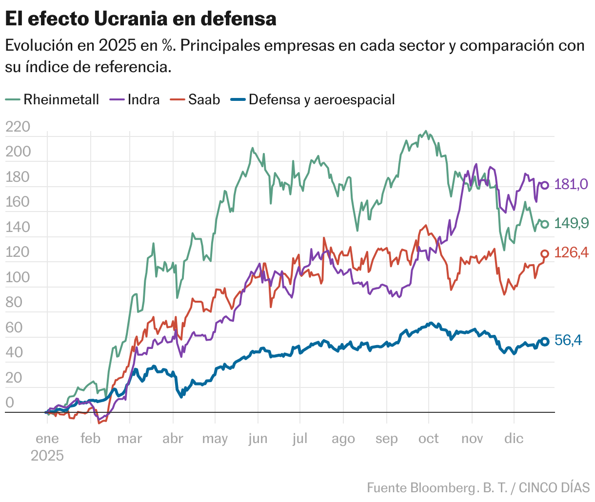 The Ukraine effect in defense (Lines)