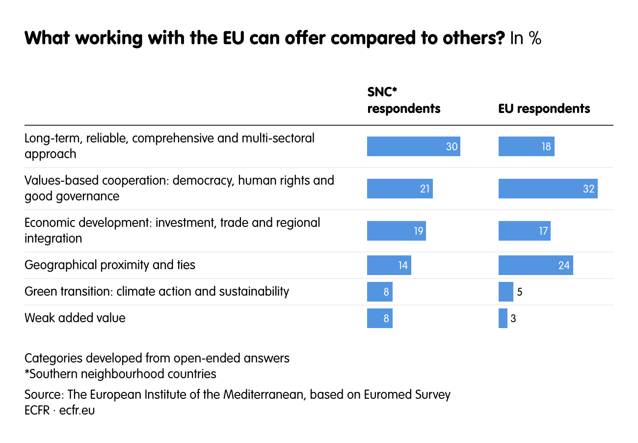 What working with the EU can offer compared to others?