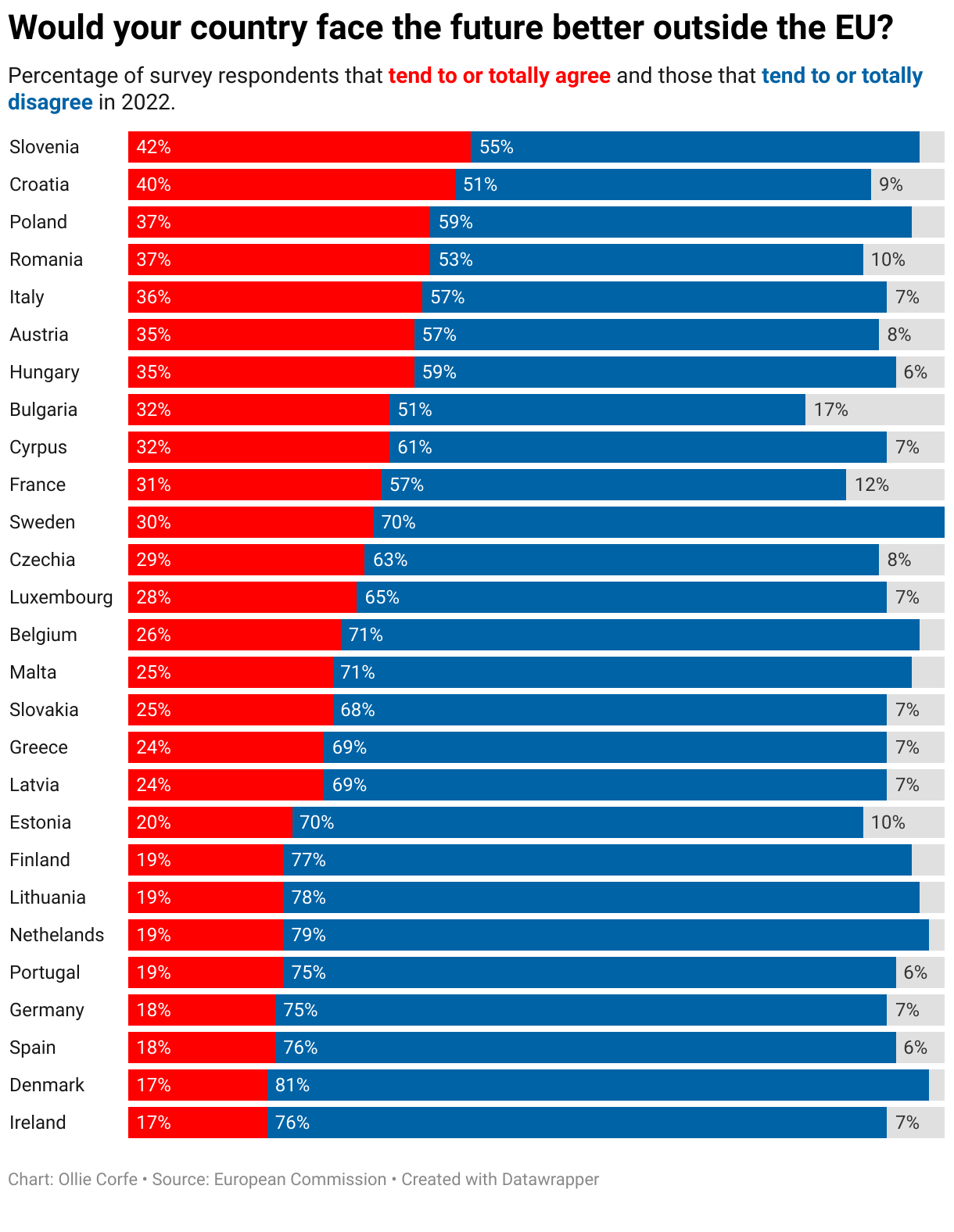 Stacked bar chart of views on whether EU countries would be better in or out of the EU.