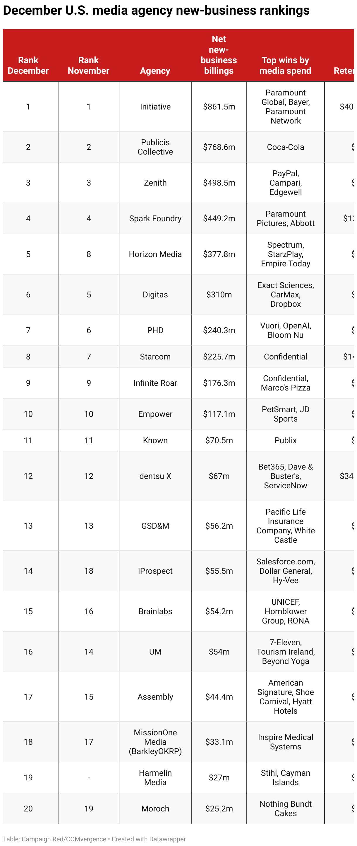 Horizon Media, iProspect post biggest gains in December US agency ...