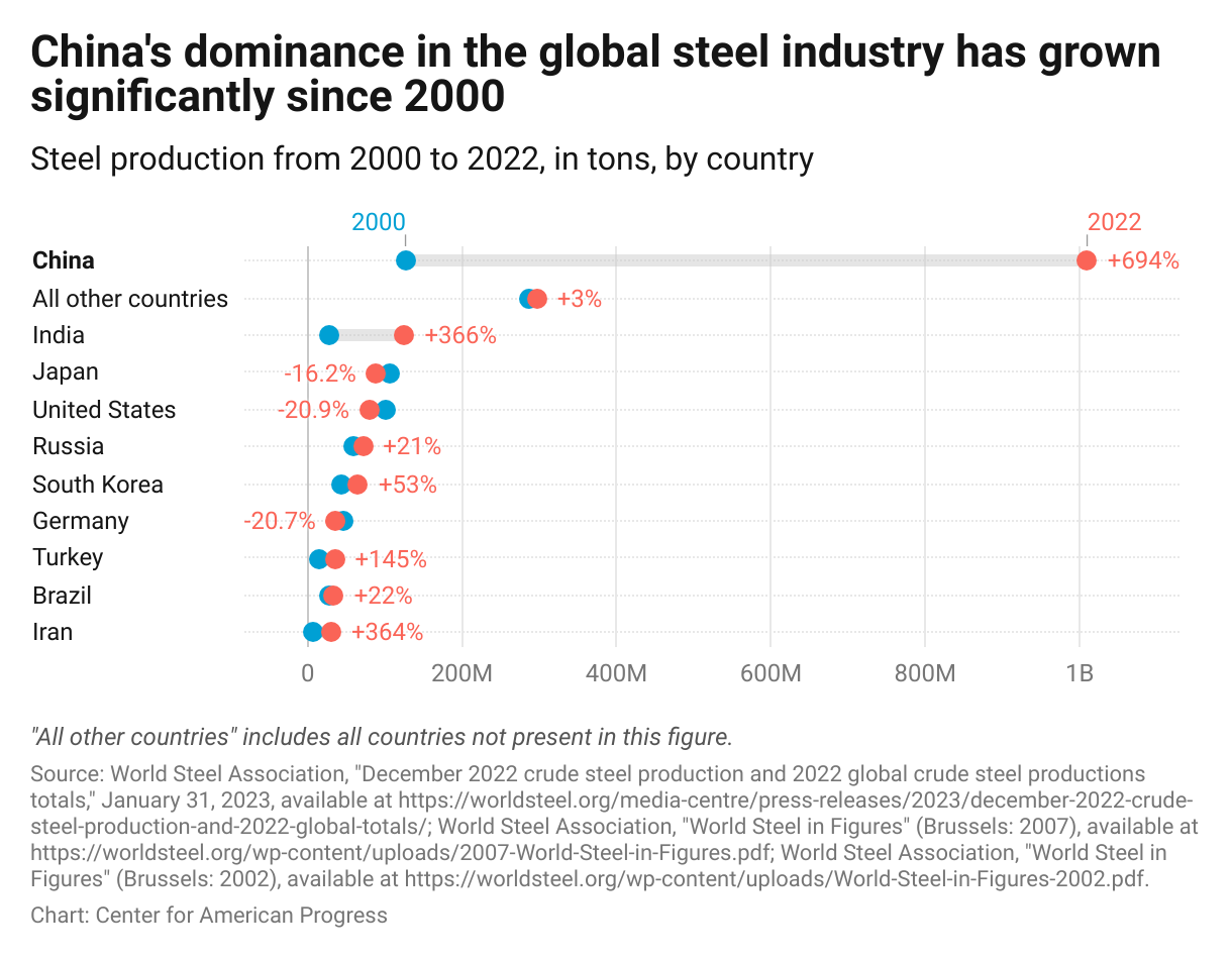 Range plot showing the change in steel production by the current top 10 steel producers in the world, with India showing pronounced growth but China still in a dominant position. 