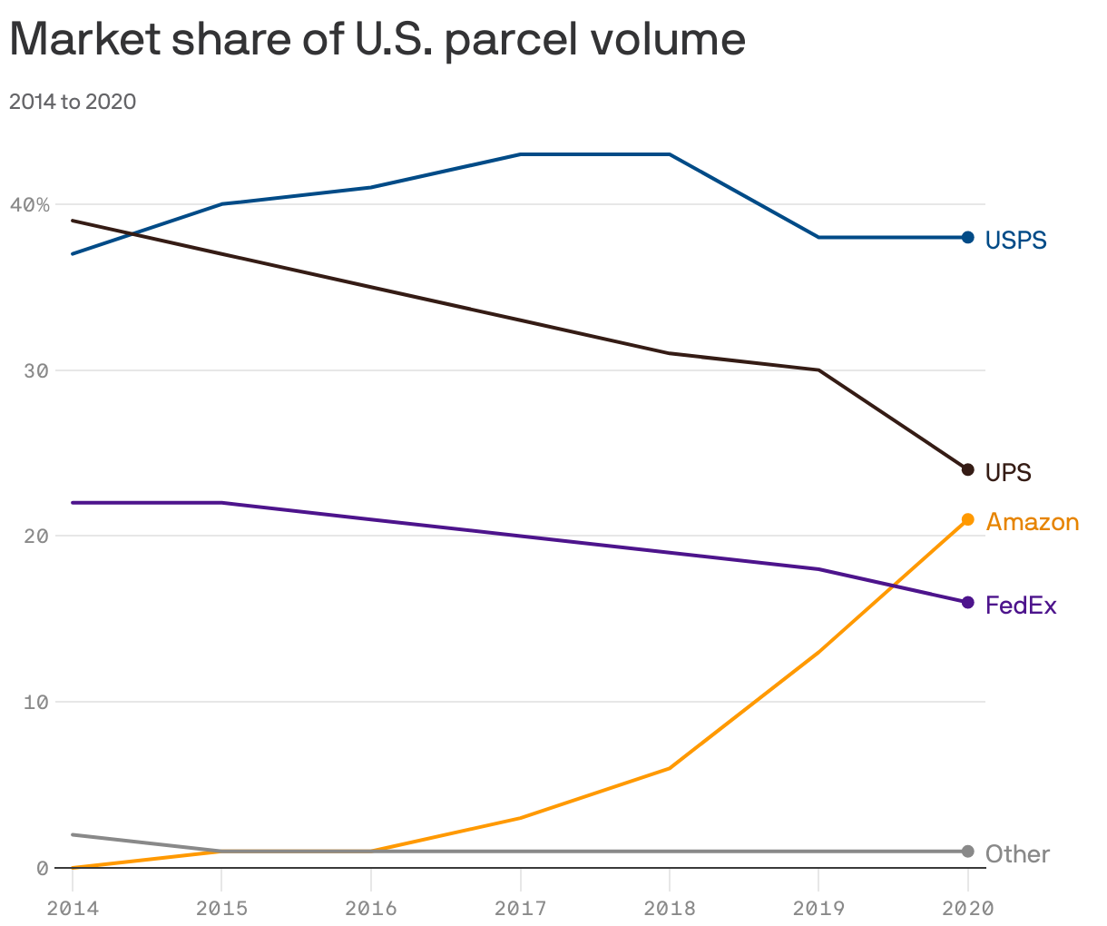 Market share of U.S. parcel volume