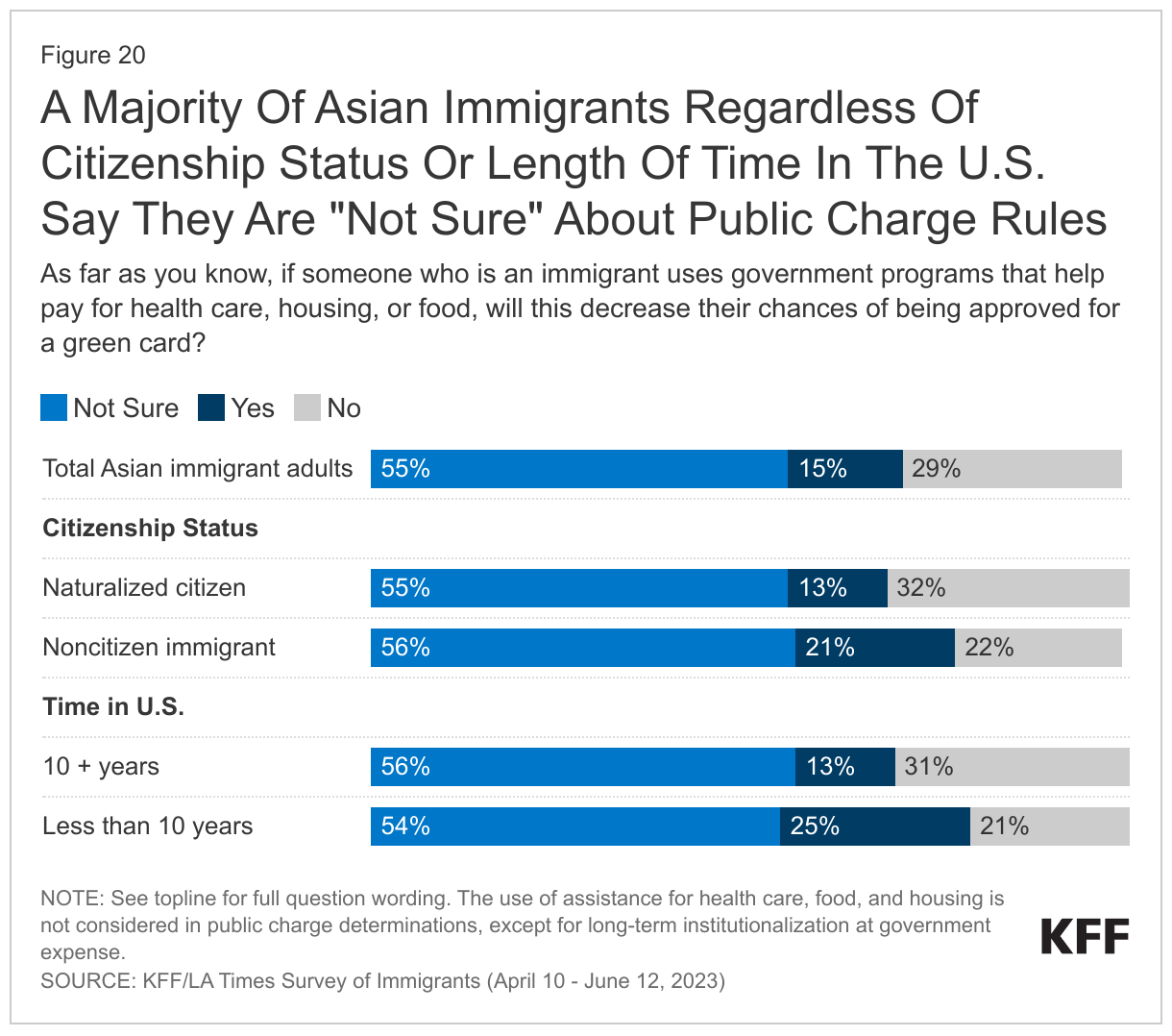 A Majority Of Asian Immigrants Regardless Of Citizenship Status Or Length Of Time In The U.S. Say They Are &quot;Not Sure&quot; About Public Charge Rules data chart