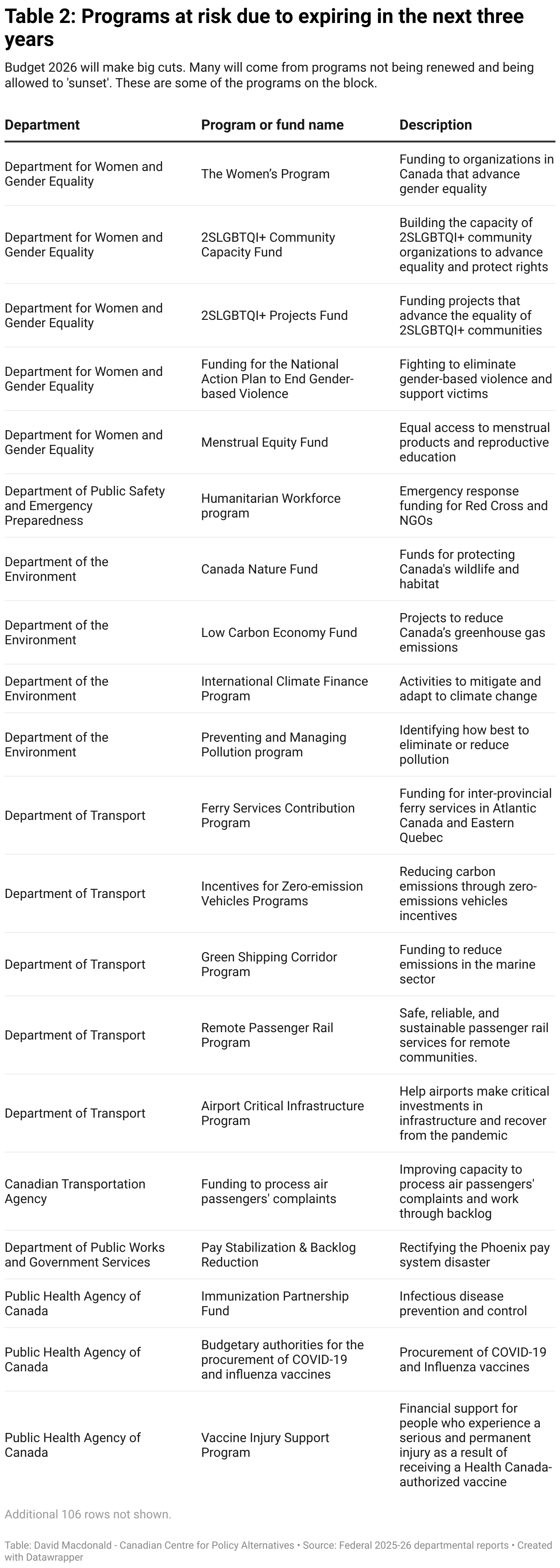 Table 2: Programs at risk due to expiring in the next three years (Table)