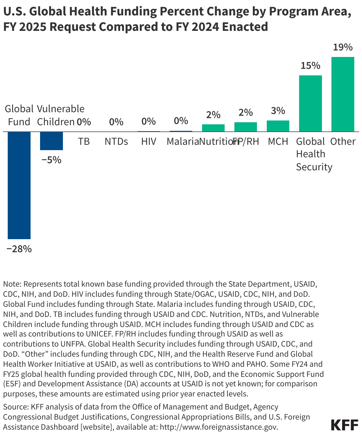 U.S. Global Health Funding Percent Change by Program Area, FY 2025 Request Compared to FY 2024 Enacted data chart