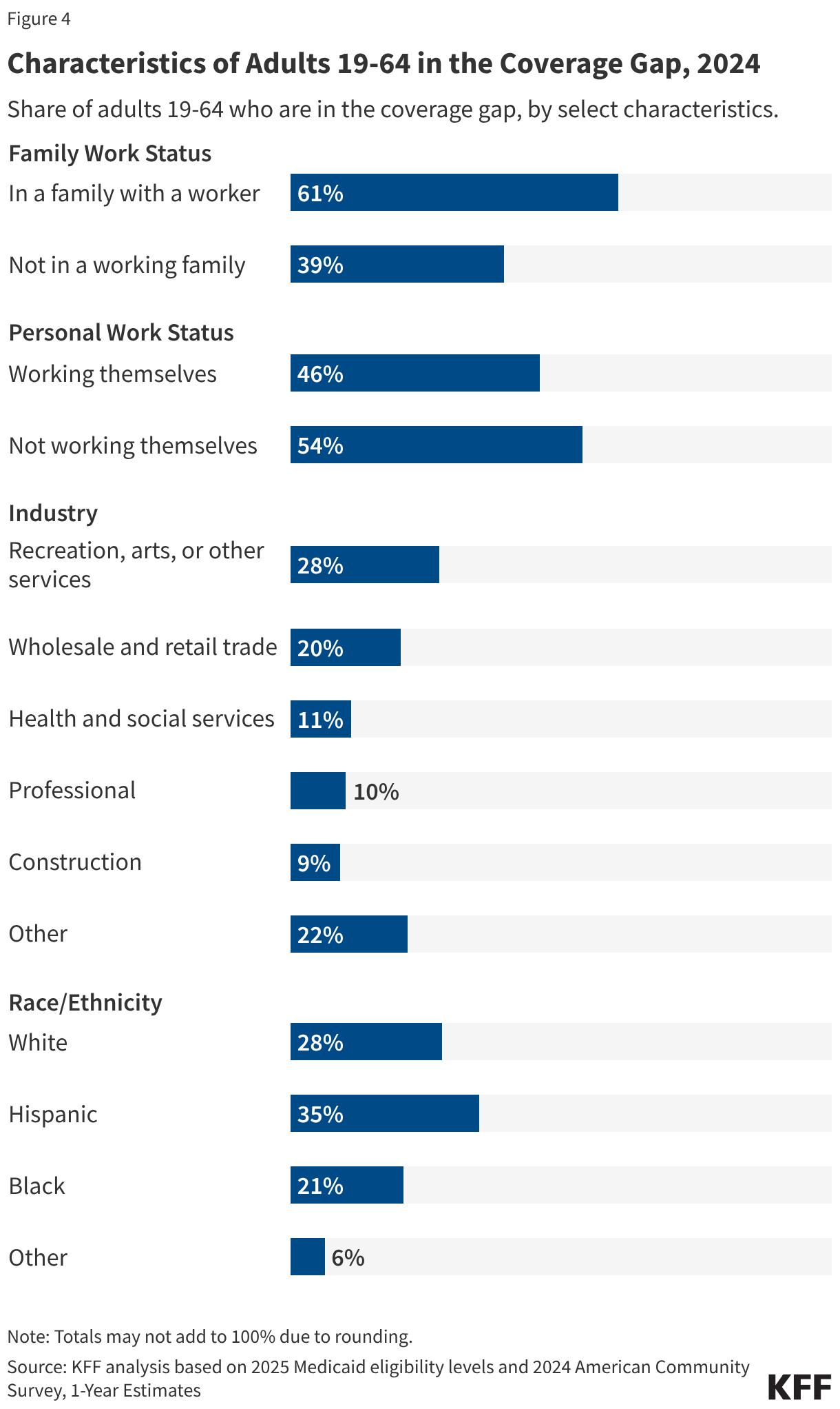 Characteristics of Adults 19-64
 in the Coverage Gap, 2024 (Grouped Bars)