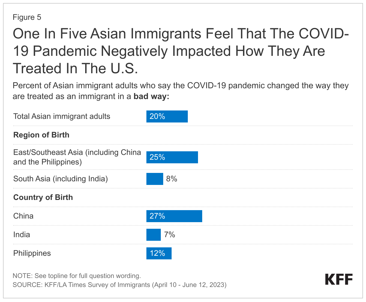 One In Five Asian Immigrants Feel That The COVID-19 Pandemic Negatively Impacted How They Are Treated In The U.S. data chart