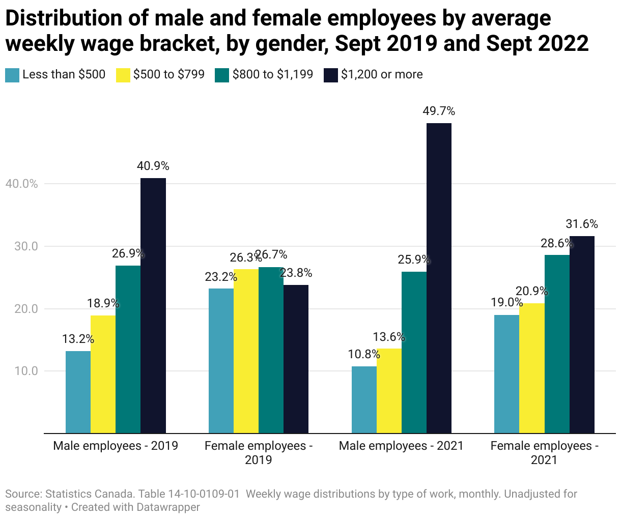 A grouped bar chart that shows the distribution of male and female employees by their average weekly wage bracket in 2019 and 2022. There has been a shift over this period in the proportion of workers working for less than $800 per week to a larger share of workers working for more than $800 per week. Female workers are still more likely than male workers to fall into the lowest earning bracket. 