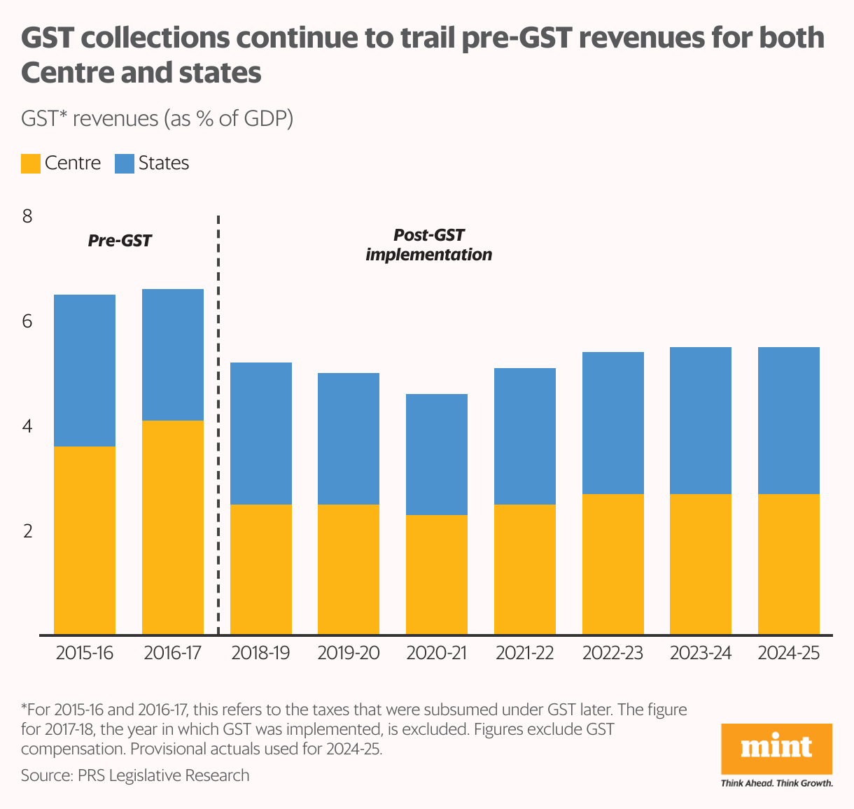 A stacked column chart which shows the GST revenues for both Center and states in the pre-GST and post-GST period both.