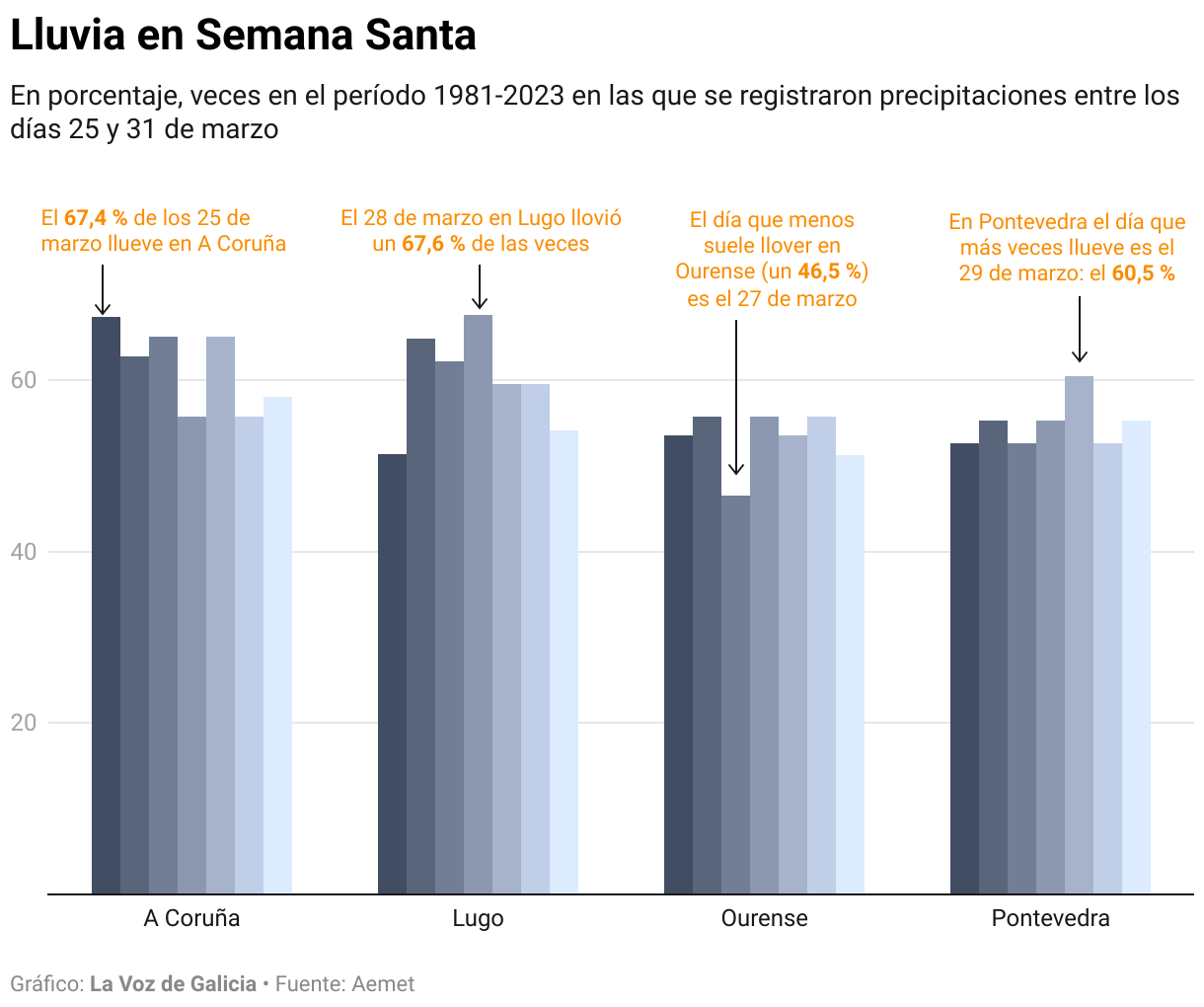 Grfico en el que se representa el porcentaje de veces en el perodo 1981-2023 en las que se registraron precipitaciones entre los das 25 y 31 de marzo. En Ourense los das que ms llueve son el 26, 28 y 30 de marzo, en Pontevedra el da 29, en A Corua el 25 y en Lugo el 28 de marzo