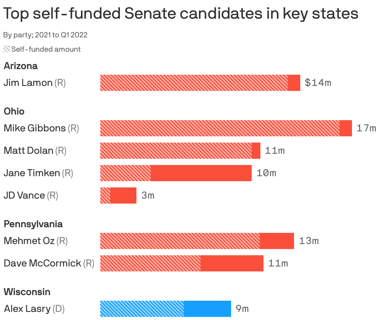 Top self-funded Senate candidates in key states