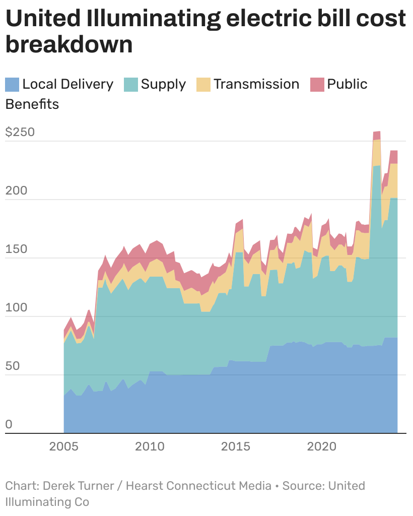 Why Connecticut residents continue to see rising electric rates