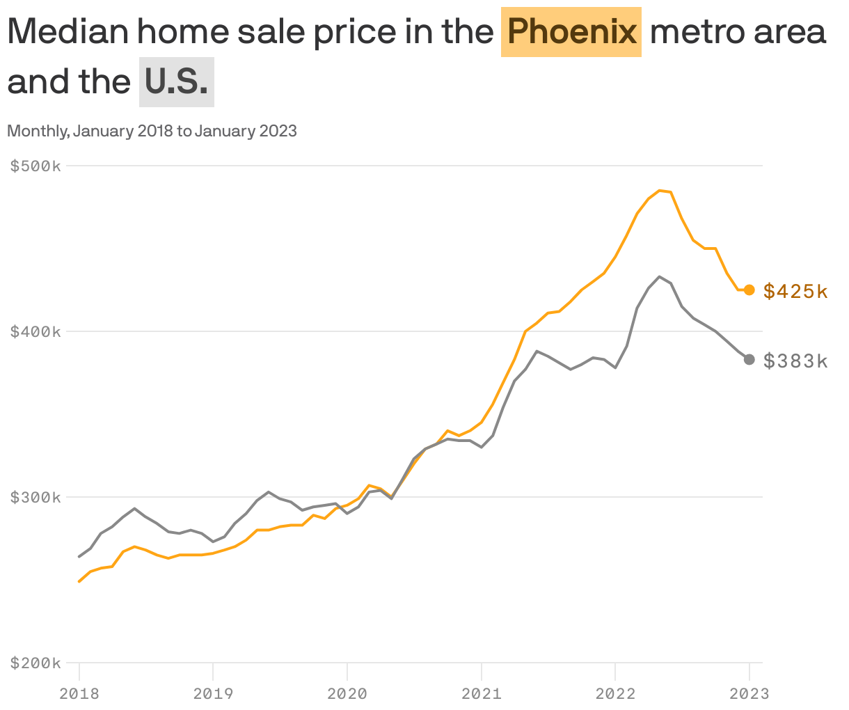 Median home sale price in the <b style='background-color: #FFCD7B; color: #53390E; display: inline-block; padding: 1px 4px; whitespace: no-wrap;'>Phoenix</b> metro area and the <b style='background-color: #E2E2E2; color: #454545; display: inline-block; padding: 1px 4px; whitespace: no-wrap;'>U.S.</b>