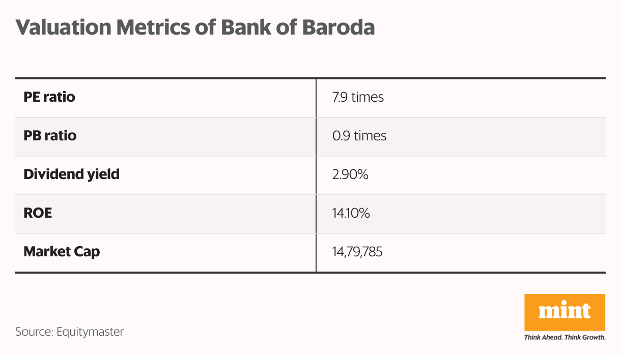 Valuation Metrics of Bank of Baroda (Table)