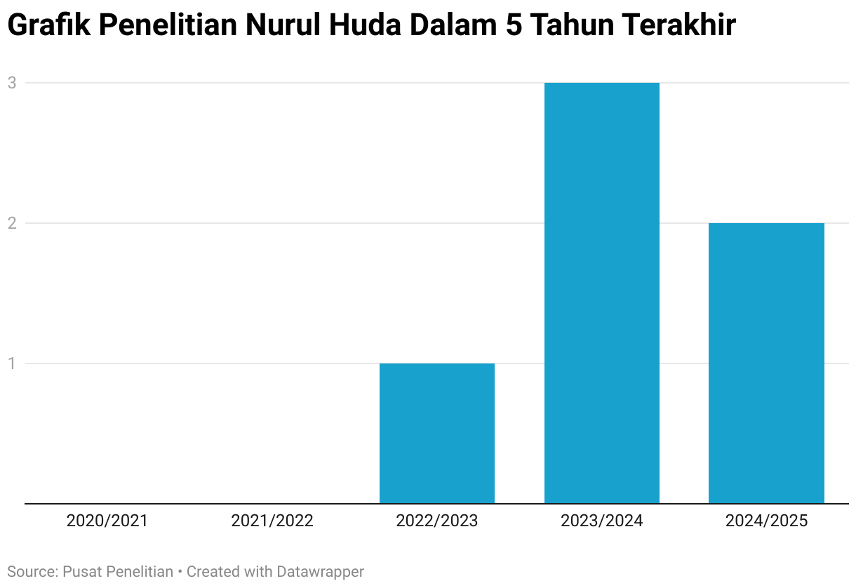 Grafik Penelitian Nurul Huda Dalam 5 Tahun Terakhir (Column Chart)