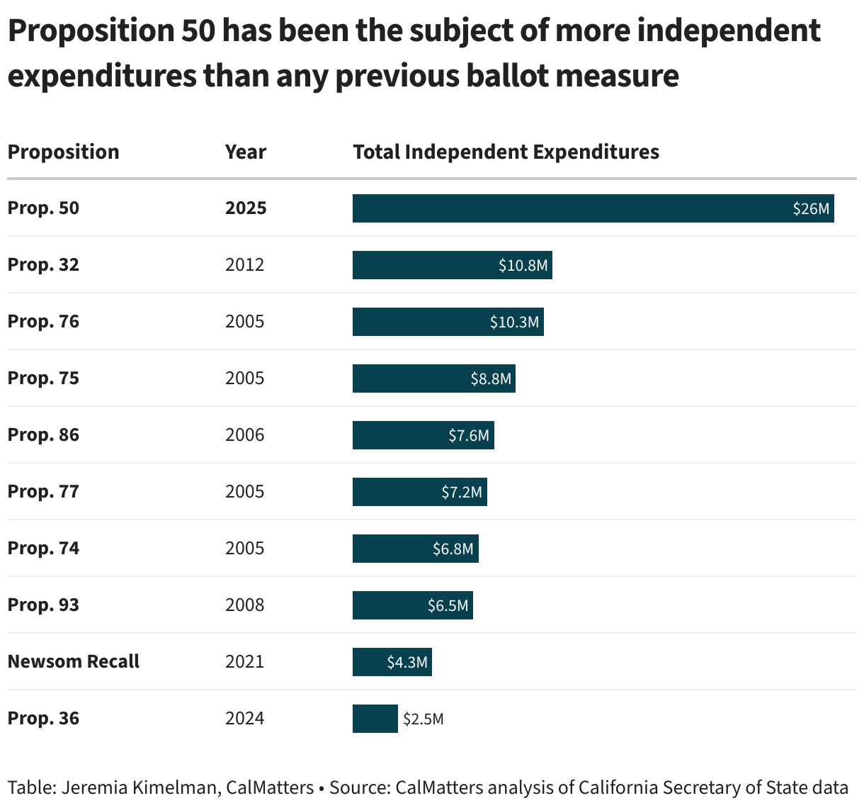 Proposition 50 has been the subject of more independent expenditures than any previous ballot measure (Table)