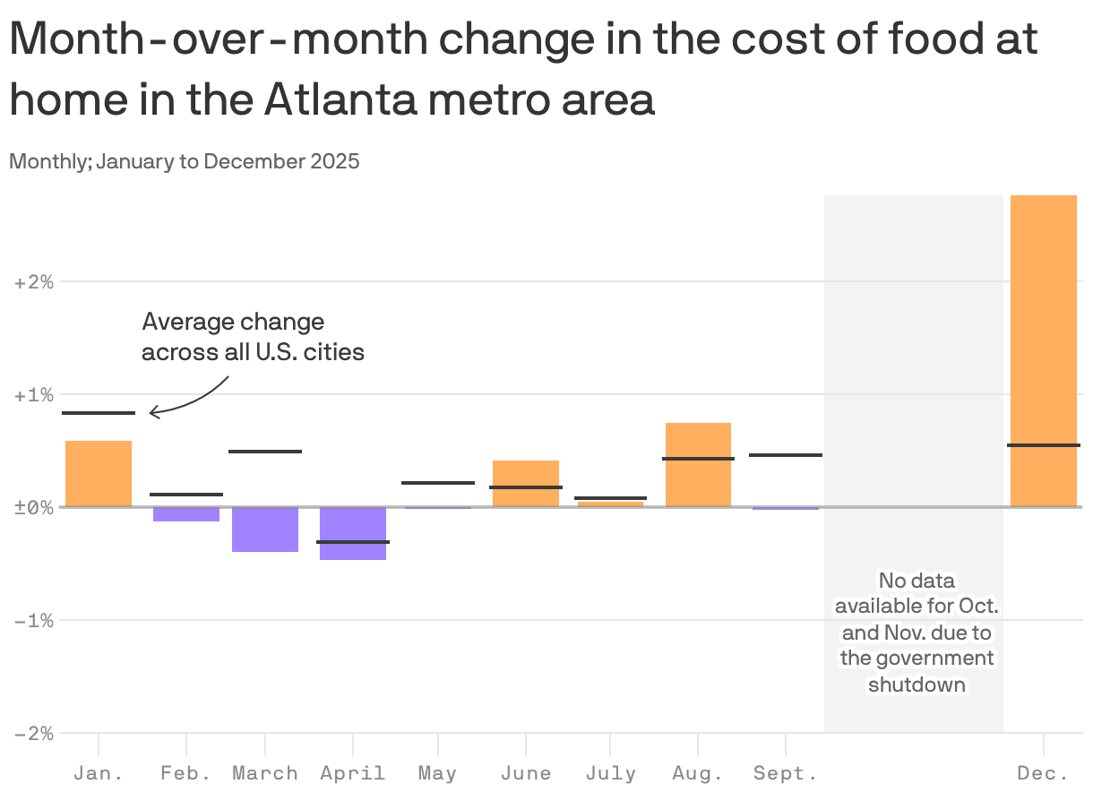 A column chart showing the month-over-month change in the cost of food at home in the Atlanta metro area for all months in 2025. On average, food costs in Atlanta rose faster than the national average. Comparing December to November, food at home cost 2.8% more in Atlanta, and 0.5% more nationally.