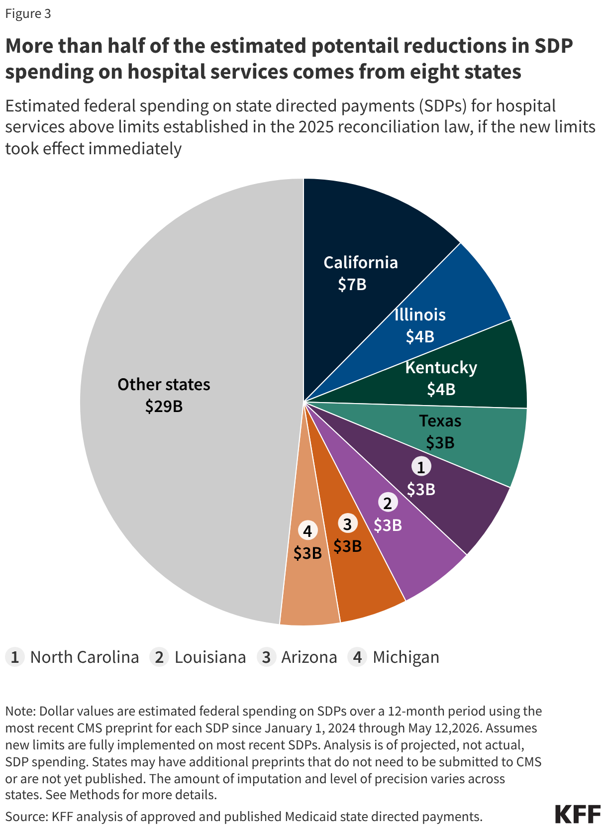 More than half of the estimated potentail reductions in SDP spending on hospital services comes from eight states (Pie Chart)