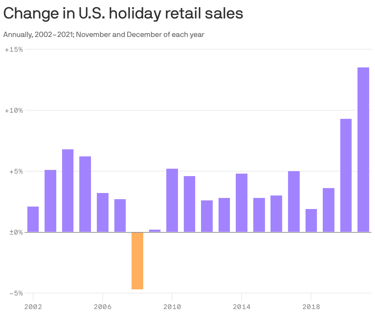 Change in U.S. holiday retail sales