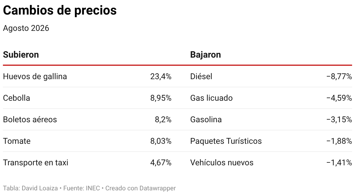 Cambios de precios (Tabla)