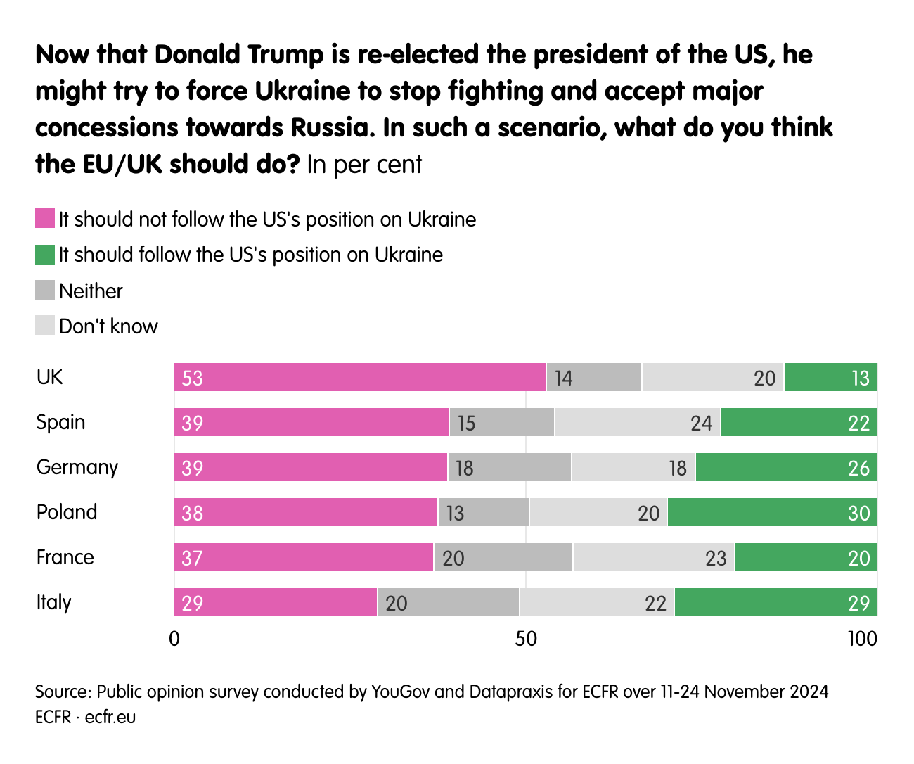 Now that Donald Trump is re-elected the president of the US, he might try to force Ukraine to stop fighting and accept major concessions towards Russia. In such a scenario, what do you think the EU/UK should do?