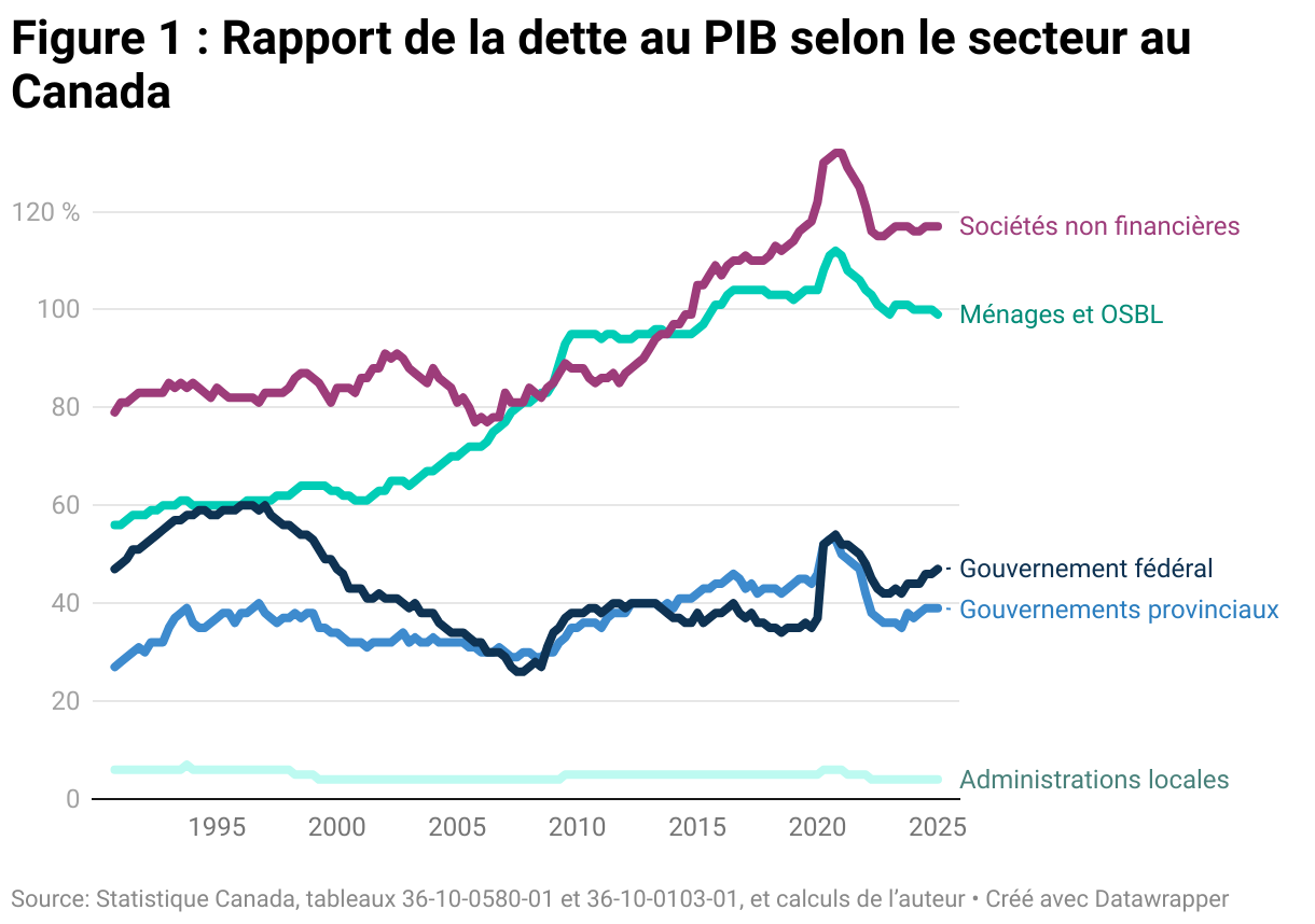 Figure 1 : Rapport de la dette au PIB selon le secteur au Canada (Lignes)