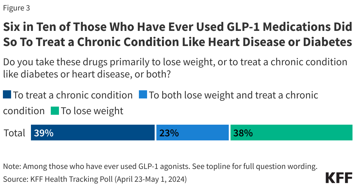 Six in Ten of Those Who Have Ever Used GLP-1 Medications Did So To Treat a Chronic Condition Like Heart Disease or Diabetes data chart