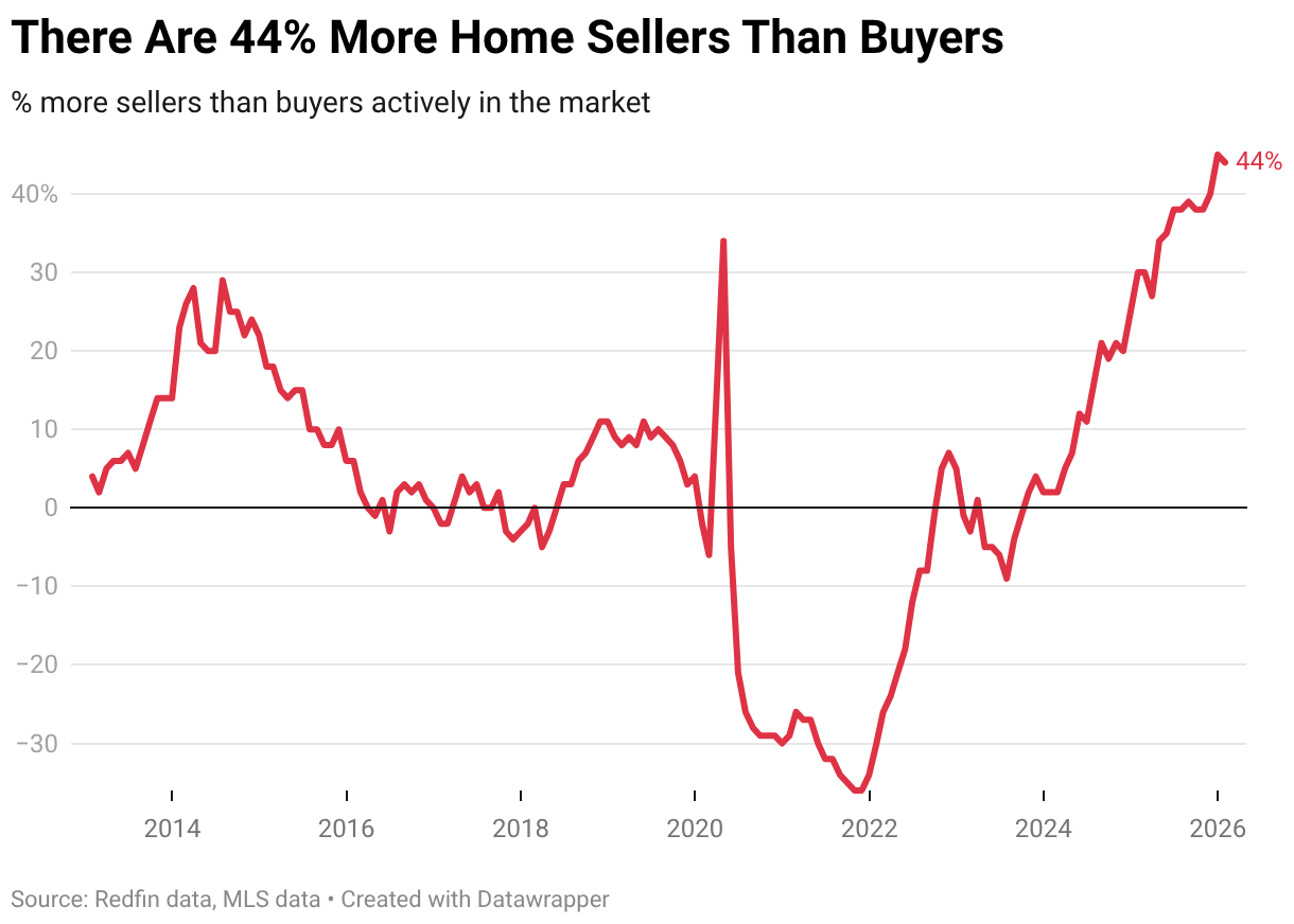 There Are 44% More Home Sellers Than Buyers (Line chart)