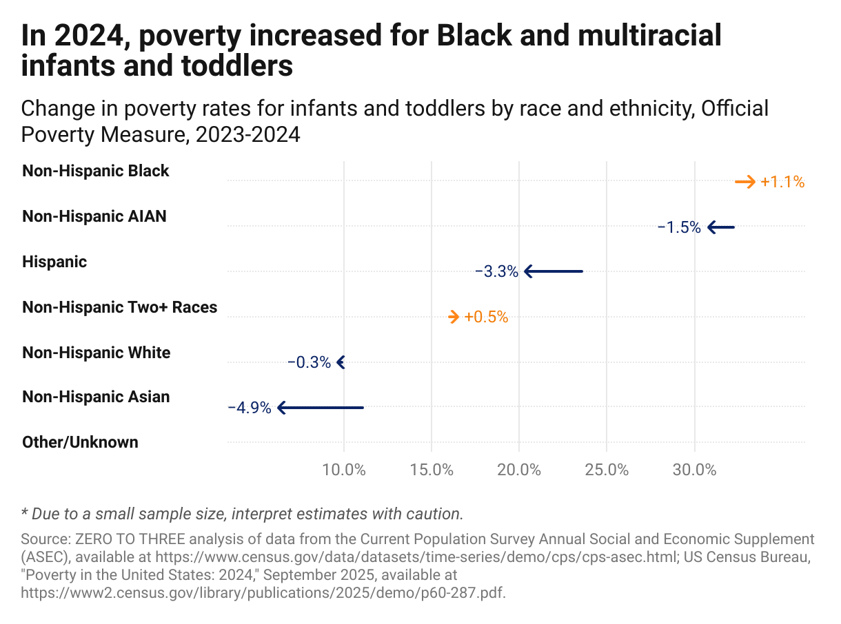In 2024, poverty increased for Black and multiracial infants and toddlers (Arrow Plot)