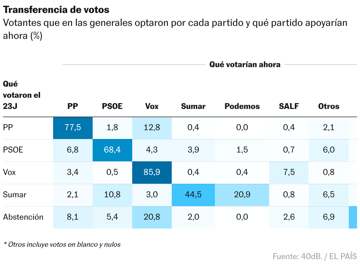 Tabla