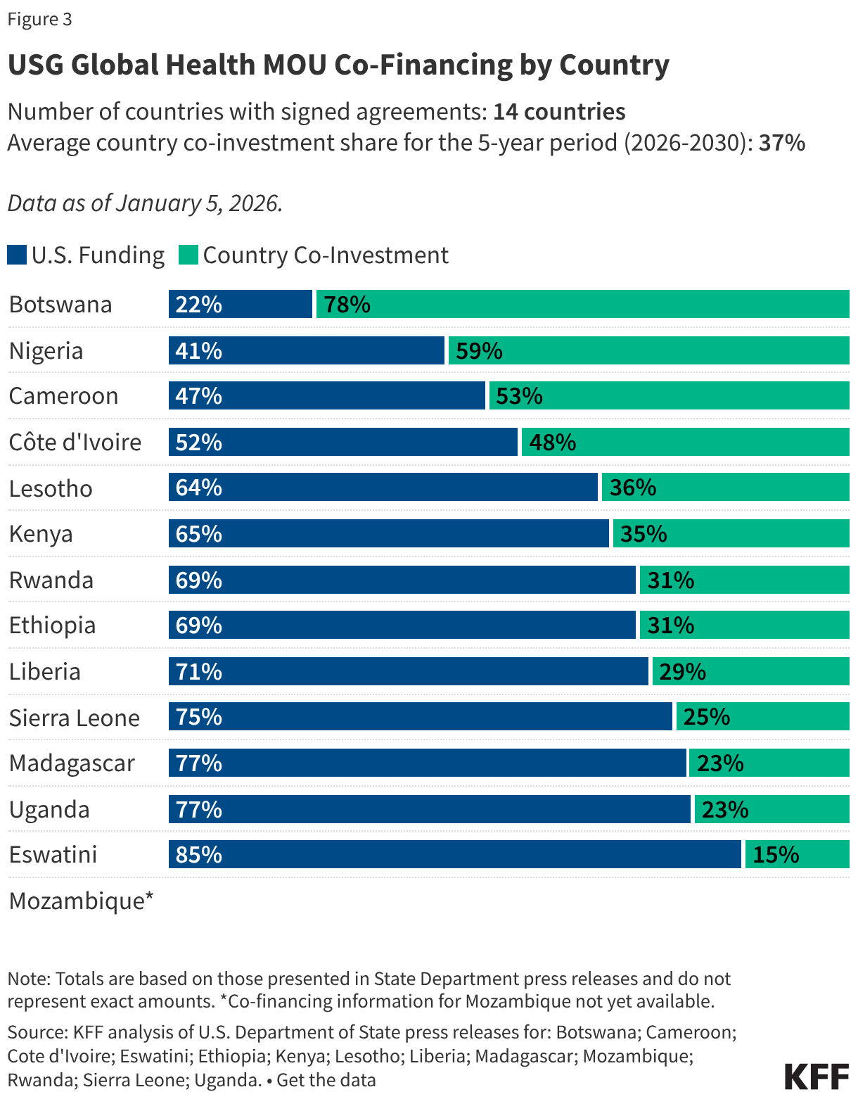 USG Global Health MOU Co-Financing by Country