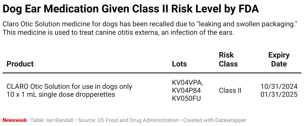 Dog Medicine Recall Update As FDA Sets Risk Class Newsweek