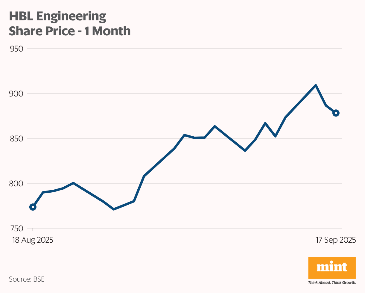 HBL Engineering Share Price - 1 Month (Line chart)