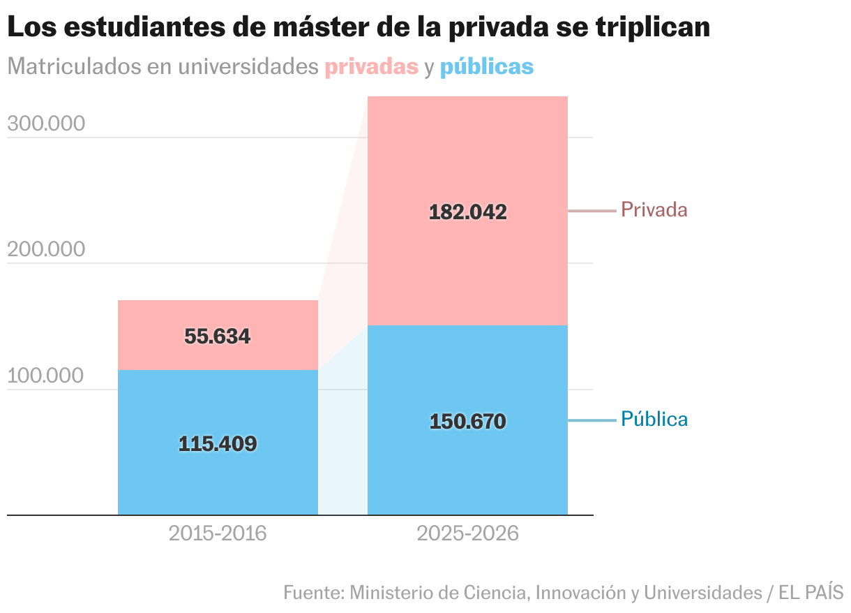 Los estudiantes de máster de la privada se triplican (Columnas apiladas)