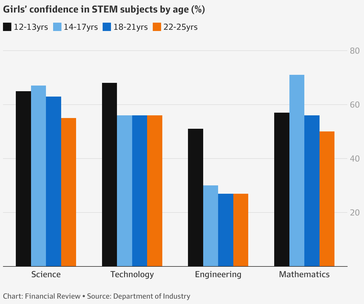 gender-pay-gap-more-women-are-studying-science-tech-but-then-the