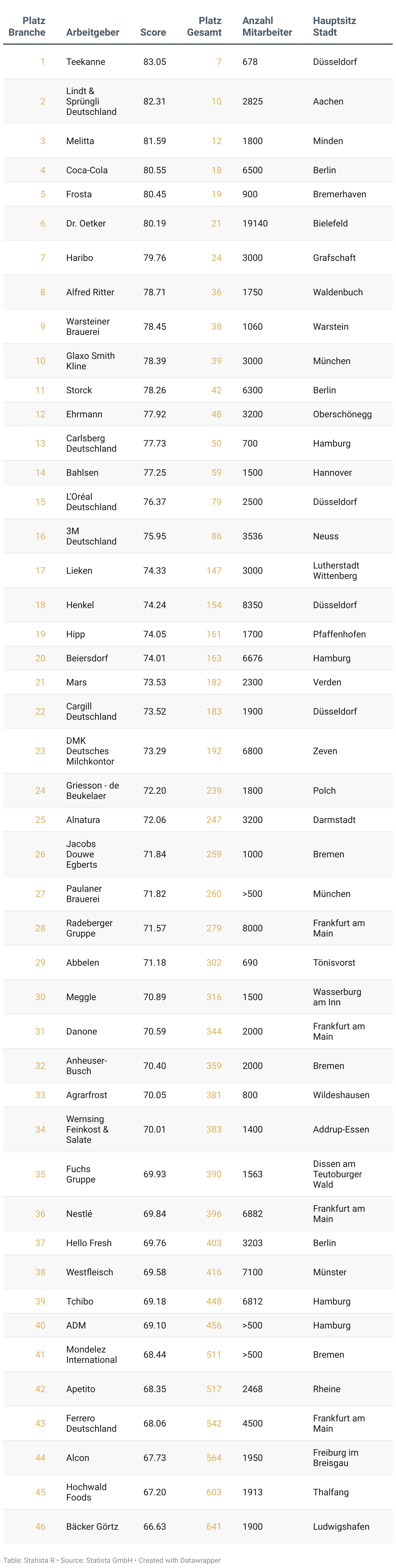 Liste der besten Arbeitgeber Deutschlands 2025 in der Branche Lebensmittel und Verbrauchsgüter.