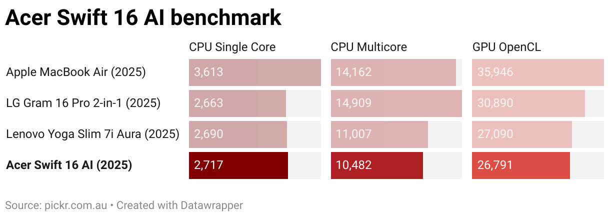 Acer Swift 16 AI benchmark (Split Bars)
