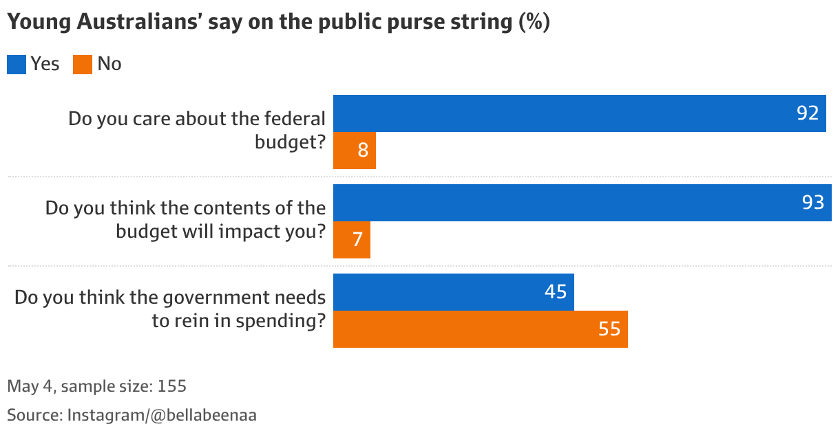 What Gen Z actually wants out of the 2026 federal budget