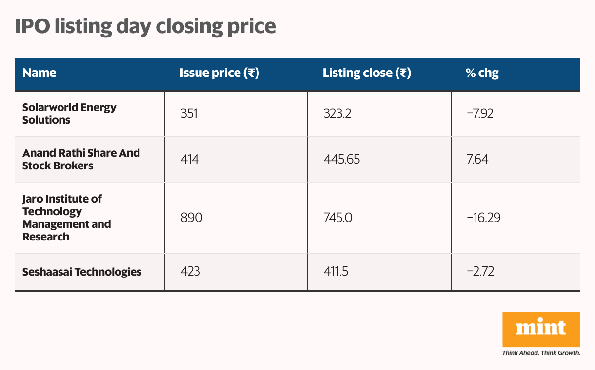 IPO listing day closing price (Split Bars)