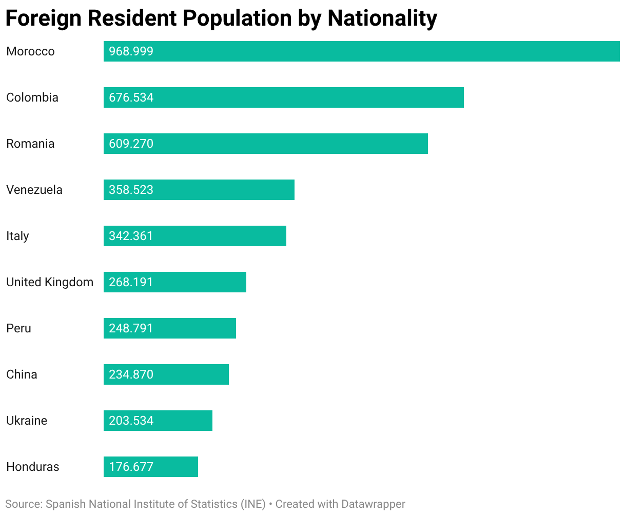 Foreign Resident Population by Nationality (Grouped Bars)