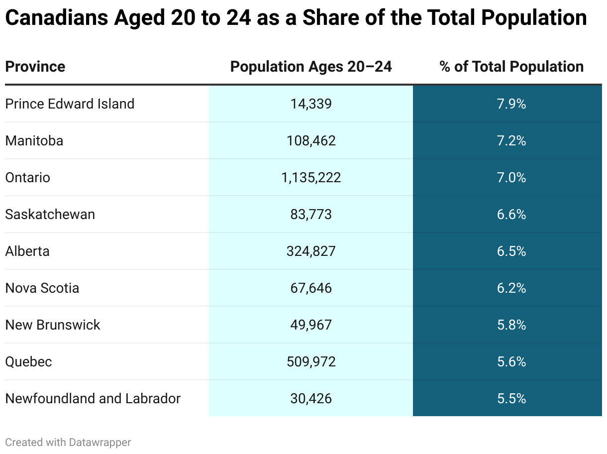 Canadians Aged 20 to 24 as a Share of the Total Population (Table)