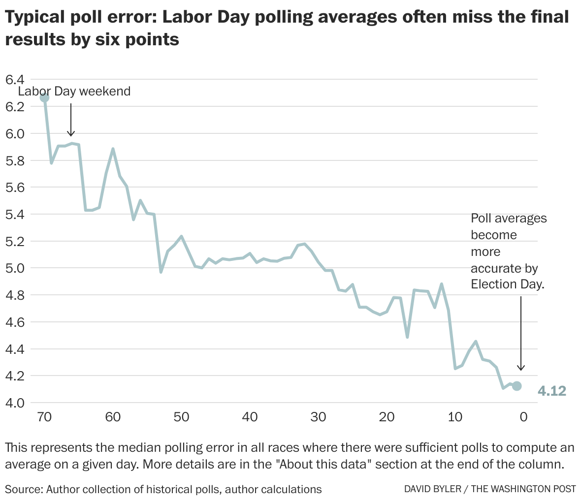 Opinion | It’s impossible to trust polls — or ignore them. Here’s how ...