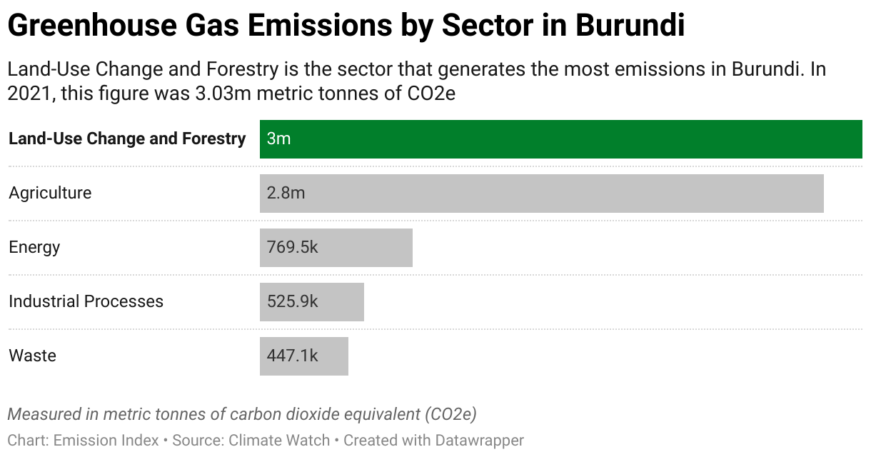 Greenhouse Gas Emissions in Burundi 7 Chart showing 2020 emissions in Burundi for the energy, agriculture, industrial, waste and land-use sectors.
