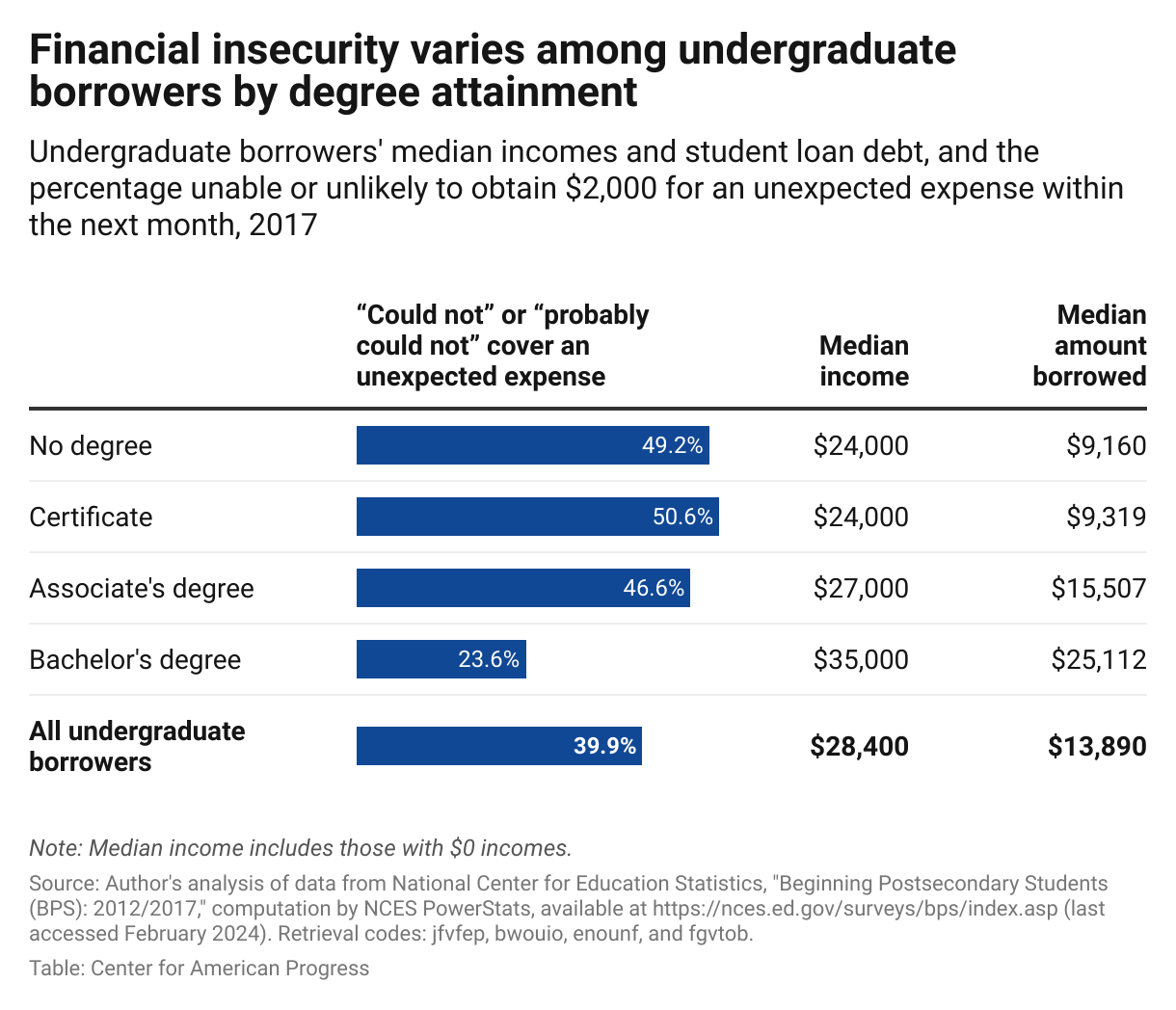 The proportion of student borrowers without a degree, certificate earners, and associate degree holders who "could not" or "probably could not" come up with $2,000 for an unexpected expense within the next month was about twice as high (46 percent to 50 percent) as for the proportion of student borrowers with a bachelor's degree (24 percent). 