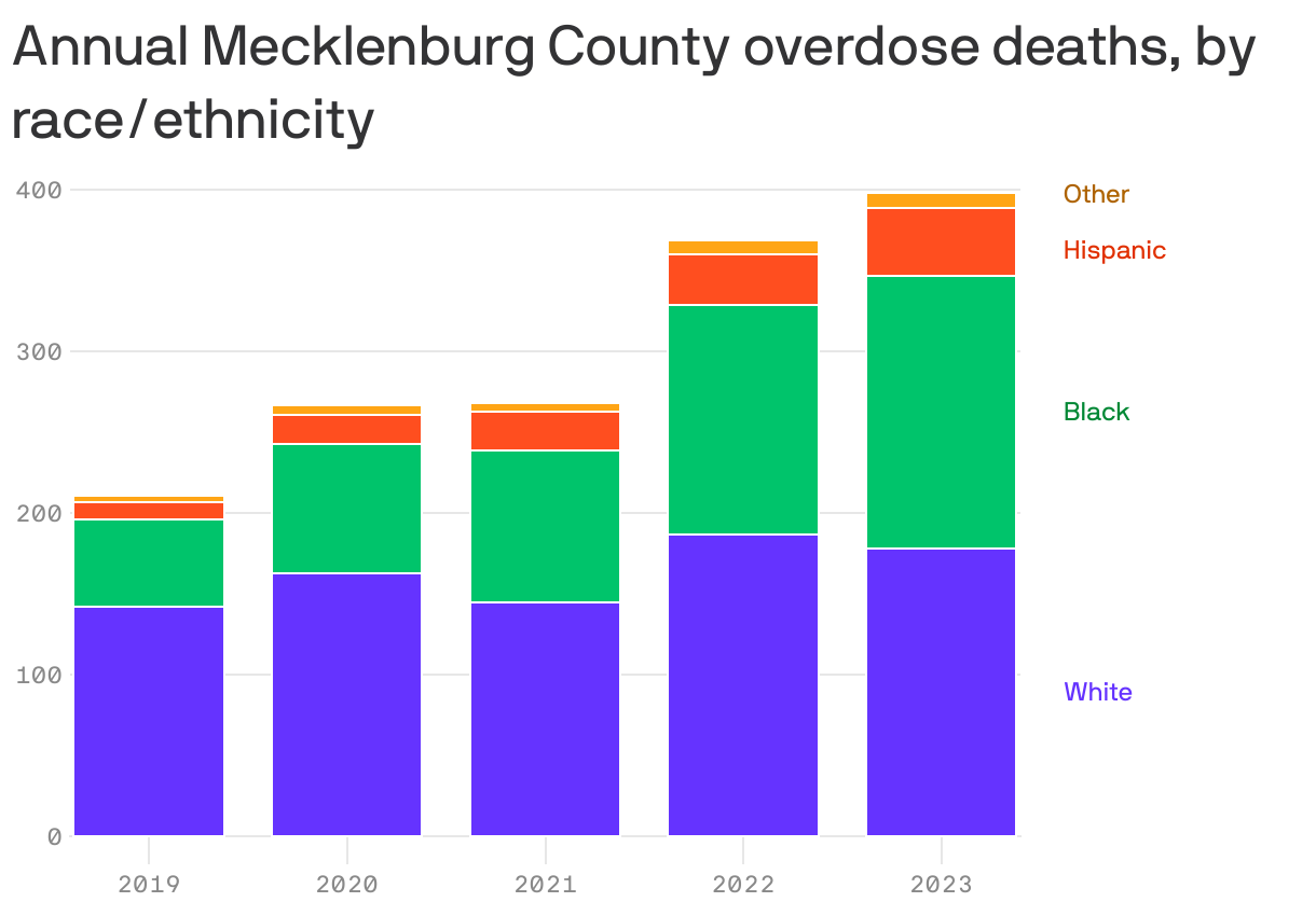 A stacked bar chart shows annual overdose deaths in Mecklenburg County from 2019 to 2023, by race/ethnicity. Total deaths increased notably from approximately 200 in 2019 to around 400 in 2022, with a slight decrease in 2023. Overdose deaths among Black and Hispanic residents of the county have risen at a higher rate in recent years.