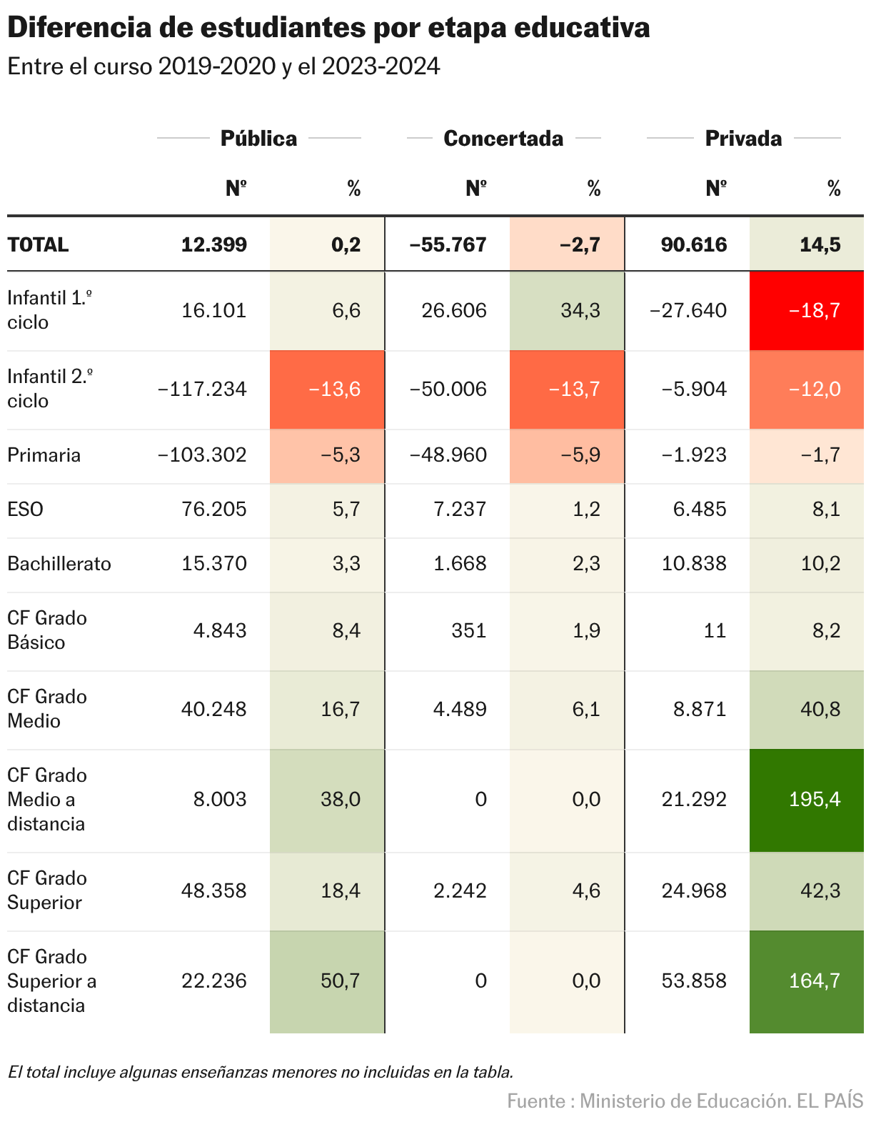 Diferencia de estudiantes por etapa educativa (Tabla)