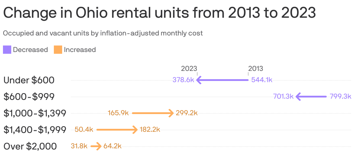An arrow plot showing rental units in Ohio in 2013 and 2023, by price range. The largest increase was seen in units priced $1,000-$1,399 which rose from 165.9k in 2013 to 299.2k in 2023. The largest decrease was seen in units priced under $600 which declined from 544.1k in 2013 to 378.6k in 2023.