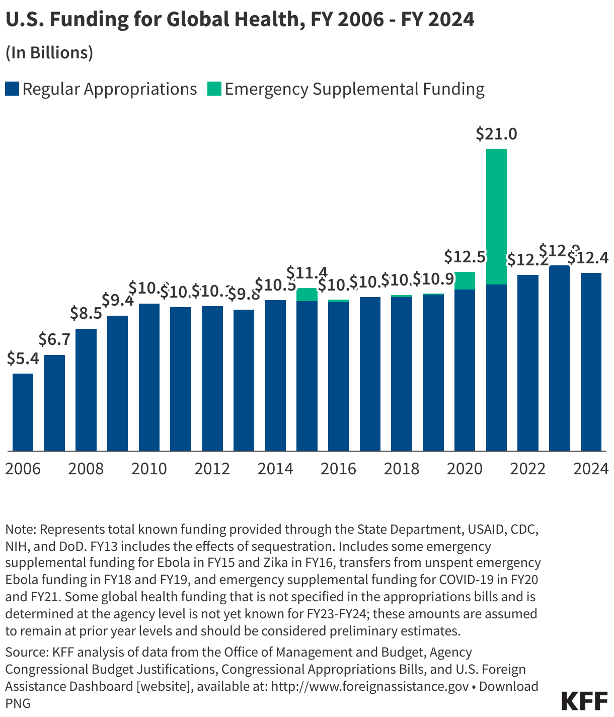 U.S. Funding for Global Health, FY 2006 - FY 2024 data chart