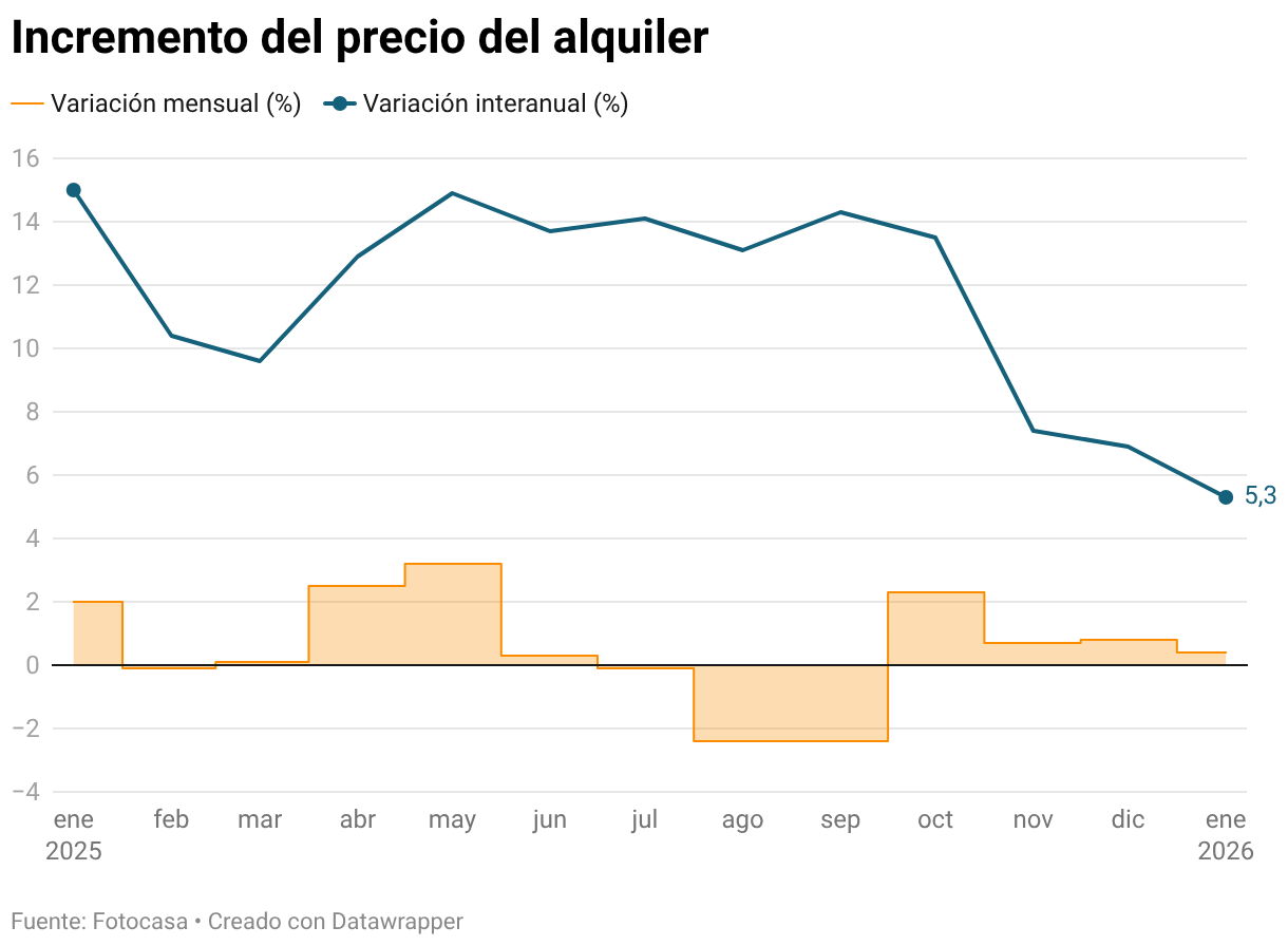 El precio del alquiler modera su subida al 5,3% en enero y ya cae en ...