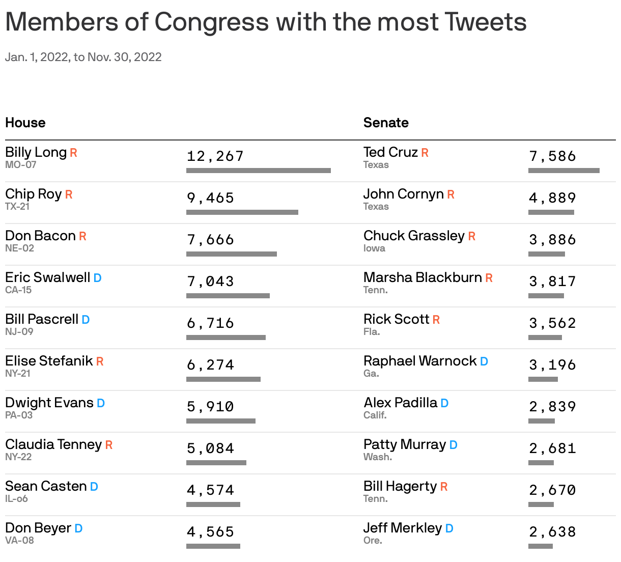 top-tweeters-in-congress